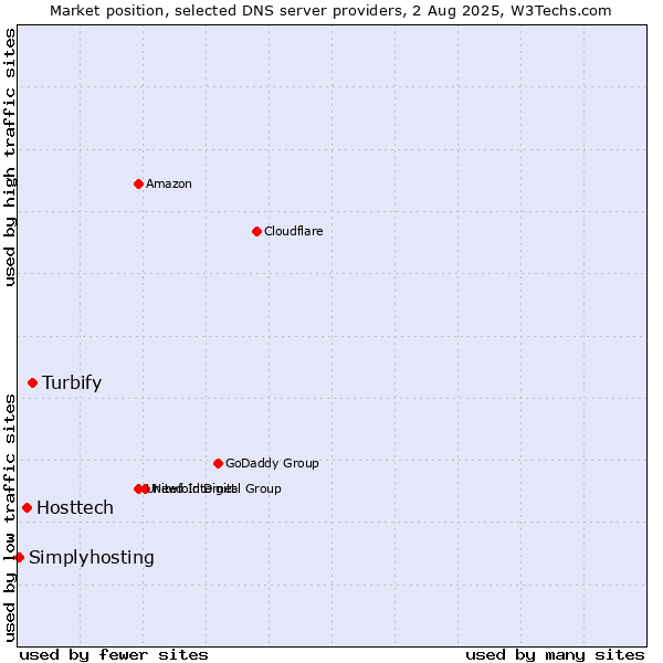 Market position of Turbify vs. Hosttech vs. Simplyhosting
