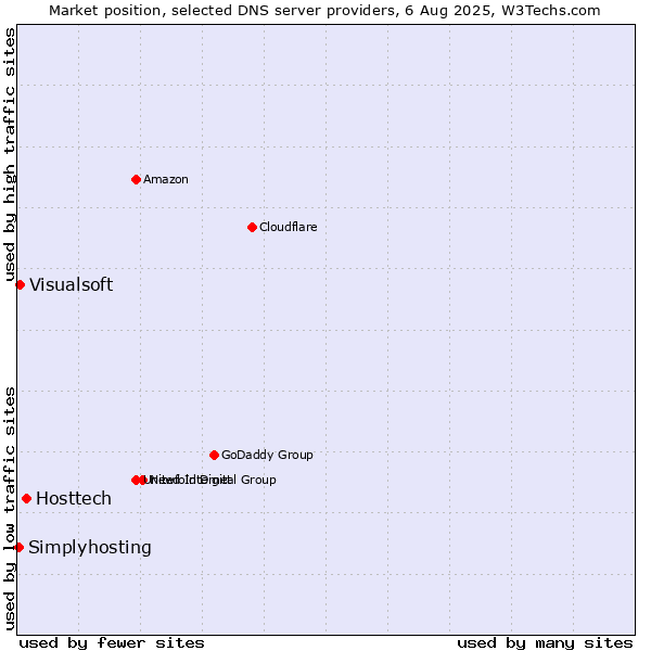 Market position of Hosttech vs. Visualsoft vs. Simplyhosting