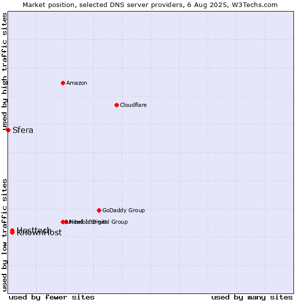 Market position of Hosttech vs. KnownHost vs. Sfera