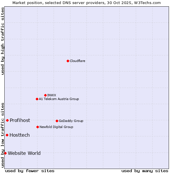 Market position of Profihost vs. Hosttech vs. Website World