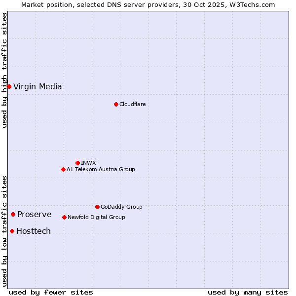 Market position of Proserve vs. Hosttech vs. Virgin Media