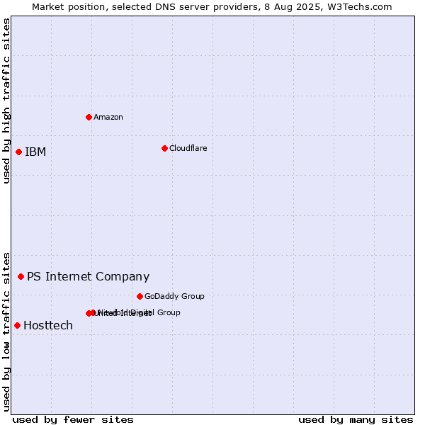 Market position of PS Internet Company vs. IBM vs. Hosttech