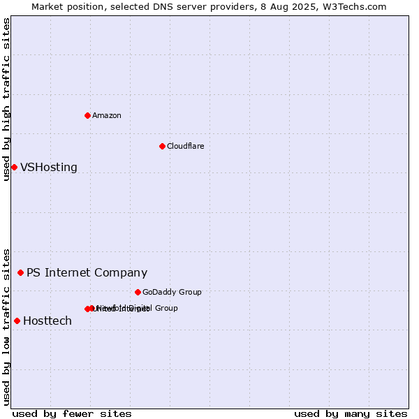 Market position of PS Internet Company vs. Hosttech vs. VSHosting