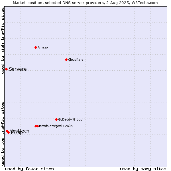 Market position of PTisp vs. Hosttech vs. Serverel