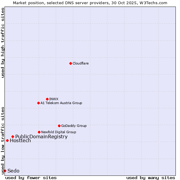 Market position of PublicDomainRegistry vs. Hosttech vs. Sedo