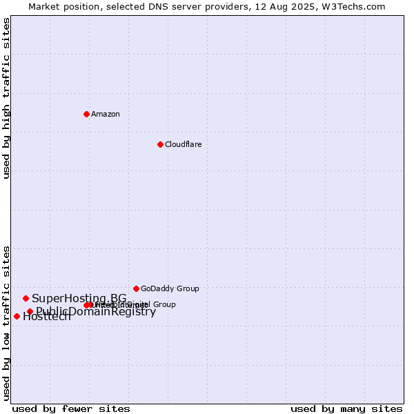 Market position of PublicDomainRegistry vs. SuperHosting.BG vs. Hosttech