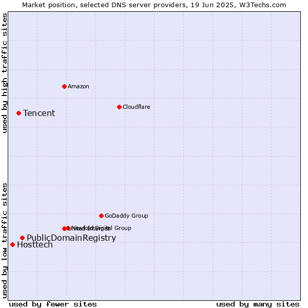 Market position of PublicDomainRegistry vs. Tencent vs. Hosttech