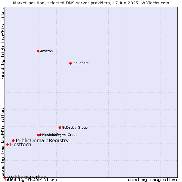 Market position of PublicDomainRegistry vs. Hosttech vs. Webhost Python