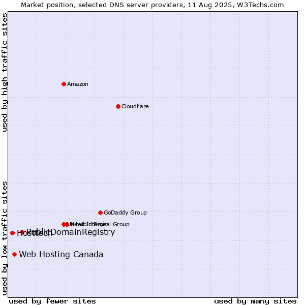 Market position of PublicDomainRegistry vs. Web Hosting Canada vs. Hosttech