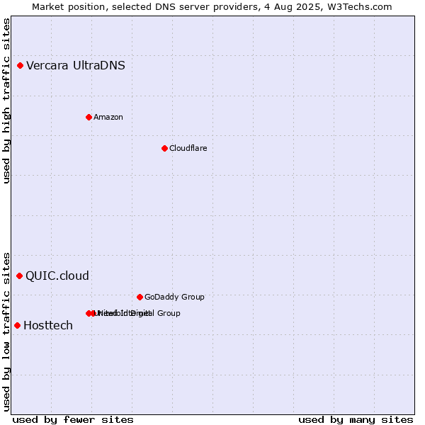 Market position of Vercara UltraDNS vs. QUIC.cloud vs. Hosttech