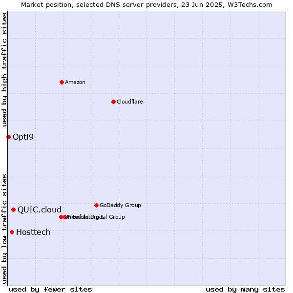 Market position of QUIC.cloud vs. Hosttech vs. Opti9