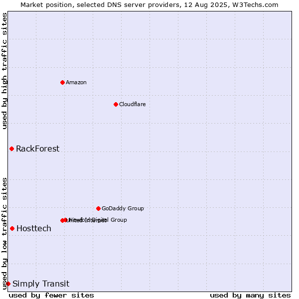 Market position of Hosttech vs. RackForest vs. Simply Transit
