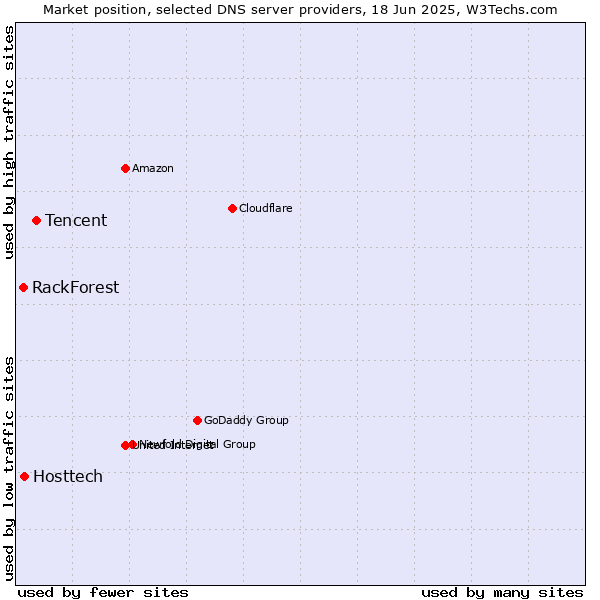 Market position of Tencent vs. Hosttech vs. RackForest