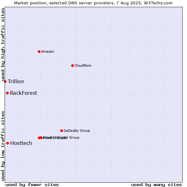 Market position of Hosttech vs. RackForest vs. Trillion