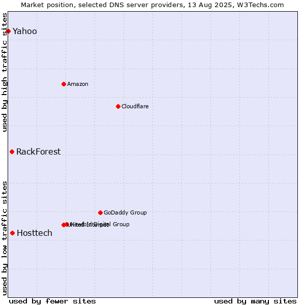 Market position of Hosttech vs. RackForest vs. Yahoo