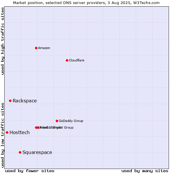 Market position of Squarespace vs. Rackspace vs. Hosttech