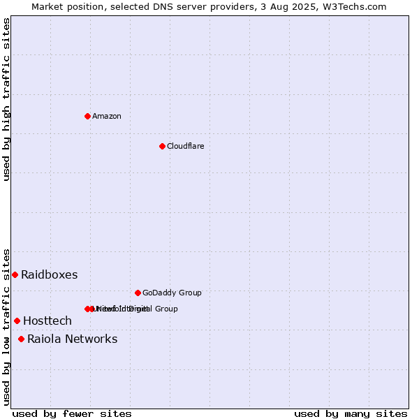 Market position of Raiola Networks vs. Hosttech vs. Raidboxes