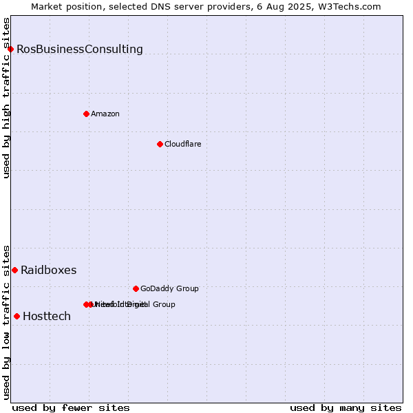 Market position of Hosttech vs. Raidboxes vs. RosBusinessConsulting