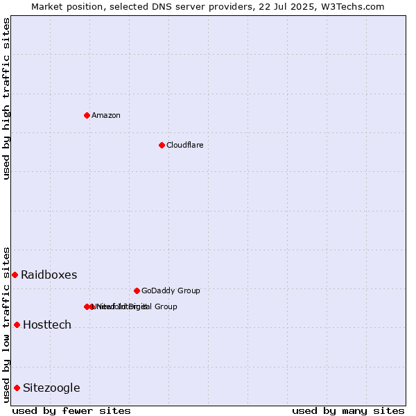 Market position of Hosttech vs. Sitezoogle vs. Raidboxes