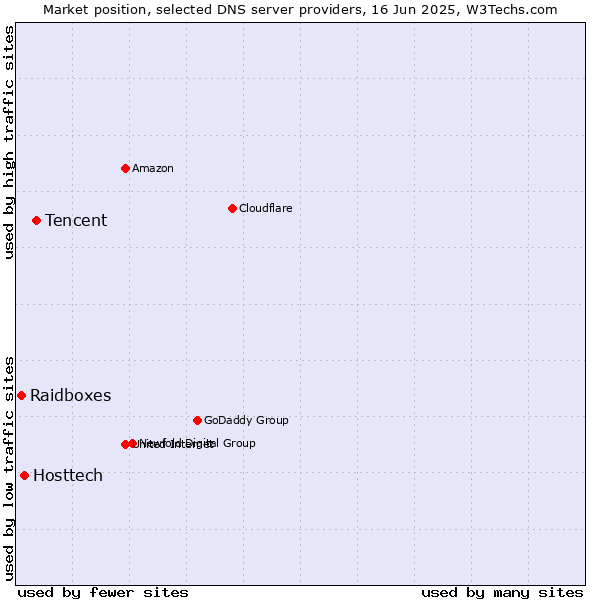 Market position of Tencent vs. Hosttech vs. Raidboxes