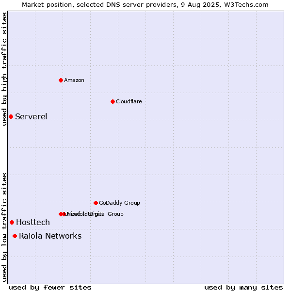 Market position of Raiola Networks vs. Hosttech vs. Serverel