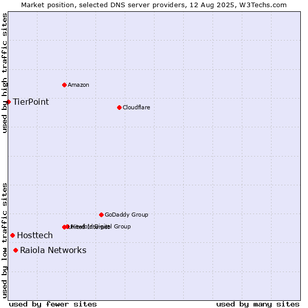 Market position of Raiola Networks vs. Hosttech vs. TierPoint