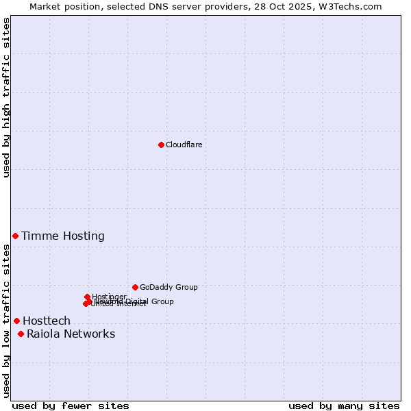 Market position of Raiola Networks vs. Hosttech vs. Timme Hosting