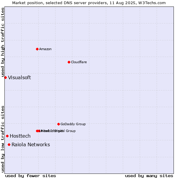 Market position of Raiola Networks vs. Hosttech vs. Visualsoft