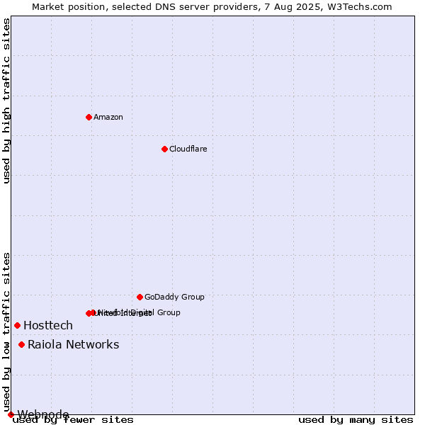 Market position of Raiola Networks vs. Hosttech vs. Webnode