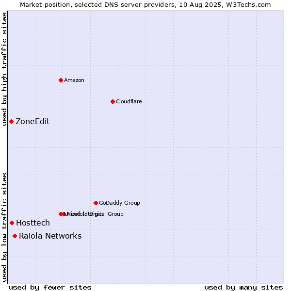 Market position of Raiola Networks vs. Hosttech vs. ZoneEdit