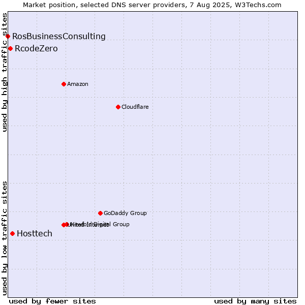 Market position of Hosttech vs. RcodeZero vs. RosBusinessConsulting