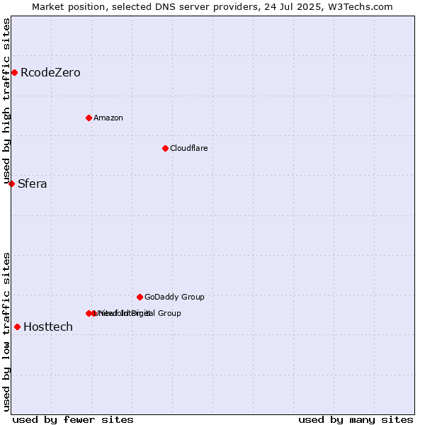 Market position of Hosttech vs. RcodeZero vs. Sfera