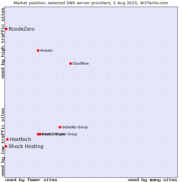 Market position of Hosttech vs. RcodeZero vs. Shock Hosting