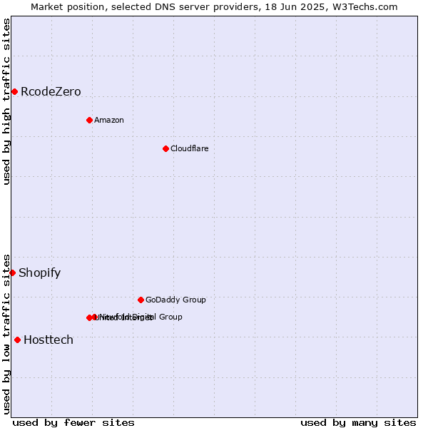 Market position of Hosttech vs. RcodeZero vs. Shopify