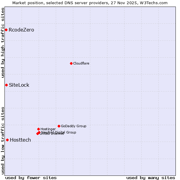 Market position of Hosttech vs. SiteLock vs. RcodeZero