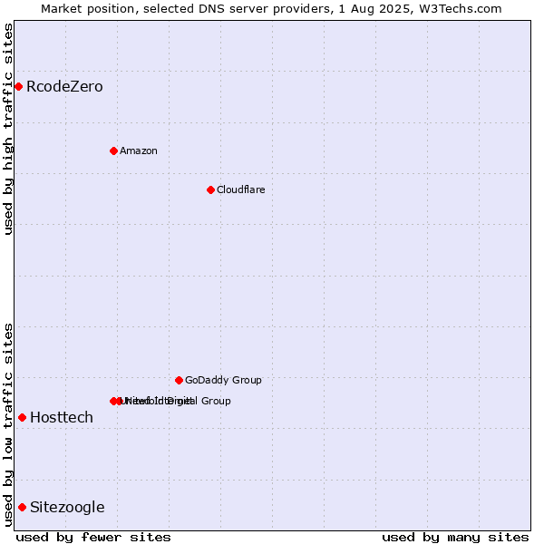 Market position of Hosttech vs. Sitezoogle vs. RcodeZero