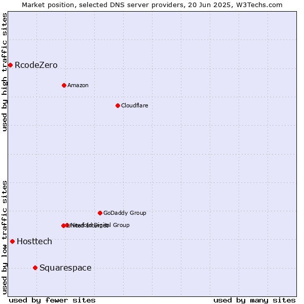 Market position of Squarespace vs. Hosttech vs. RcodeZero