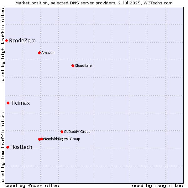 Market position of Ticimax vs. Hosttech vs. RcodeZero