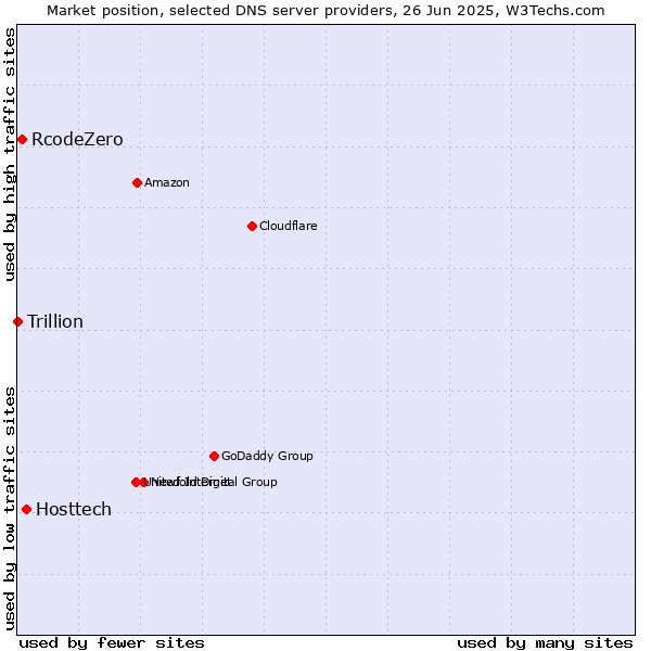 Market position of Hosttech vs. RcodeZero vs. Trillion
