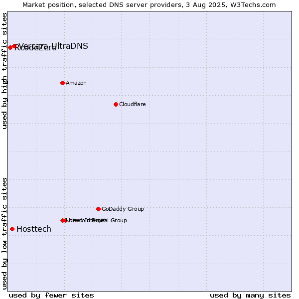 Market position of Vercara UltraDNS vs. Hosttech vs. RcodeZero