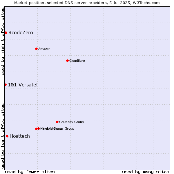 Market position of Hosttech vs. RcodeZero vs. 1&1 Versatel