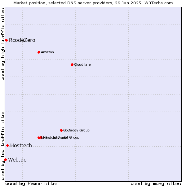 Market position of Hosttech vs. RcodeZero vs. Web.de