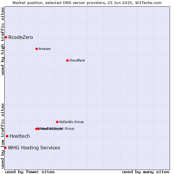 Market position of Hosttech vs. RcodeZero vs. WHG Hosting Services