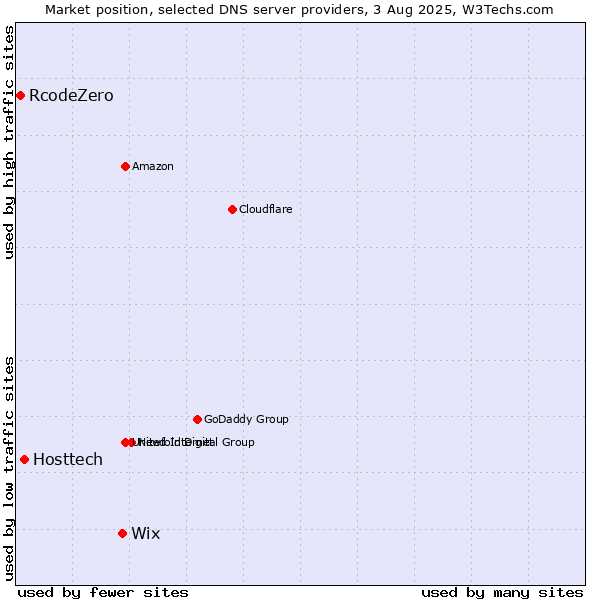 Market position of Wix vs. Hosttech vs. RcodeZero