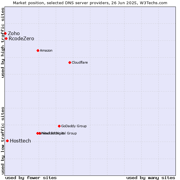 Market position of Hosttech vs. RcodeZero vs. Zoho