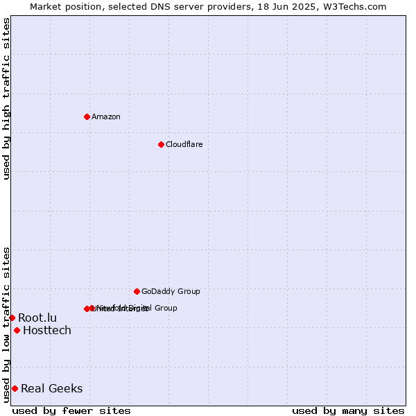 Market position of Hosttech vs. Real Geeks vs. Root.lu