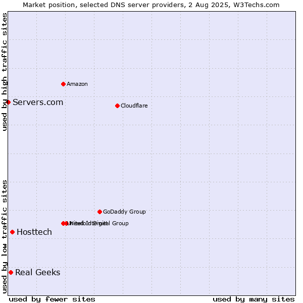 Market position of Hosttech vs. Real Geeks vs. Servers.com