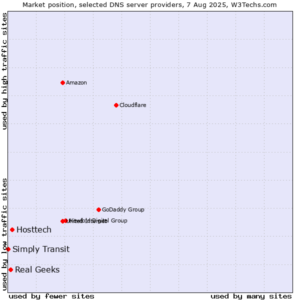 Market position of Hosttech vs. Real Geeks vs. Simply Transit