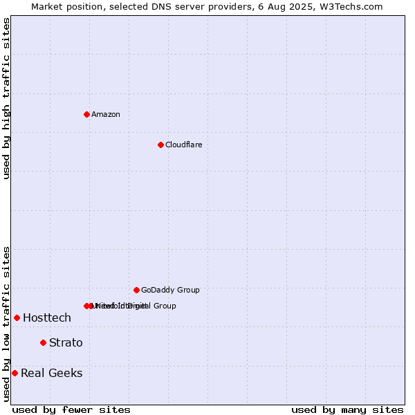 Market position of Strato vs. Hosttech vs. Real Geeks