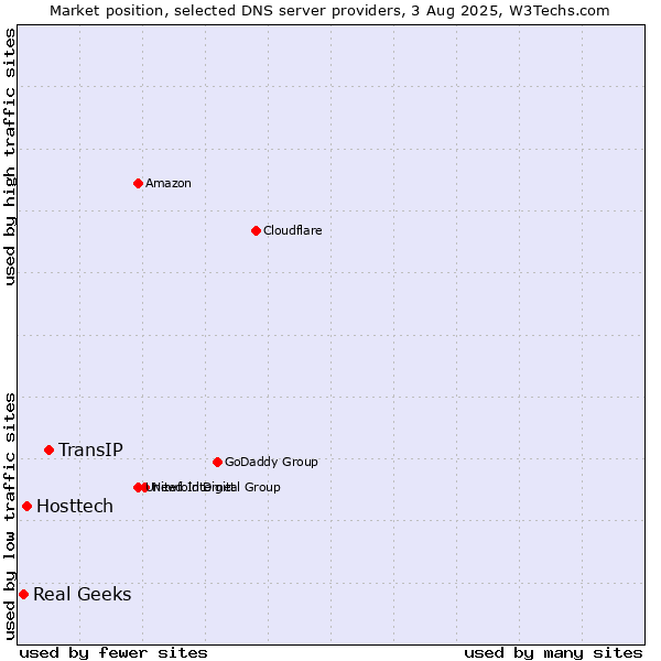Market position of TransIP vs. Hosttech vs. Real Geeks